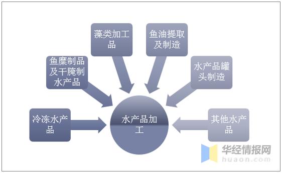 2019年中国水产品加工行业现状与前景展望分析,行业要做好质量标准