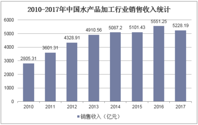2019-2025年中国水产品加工行业发展趋势预测及投资战略咨询报告