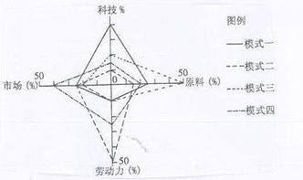 文化创意产业是指依靠创意人的智慧.技能和天赋.借助于高科技对文化资源进行创造与提升.产生出高附加值产品的产业.读我国某城市文化创意公司空间分布图.回答5 6题.小题